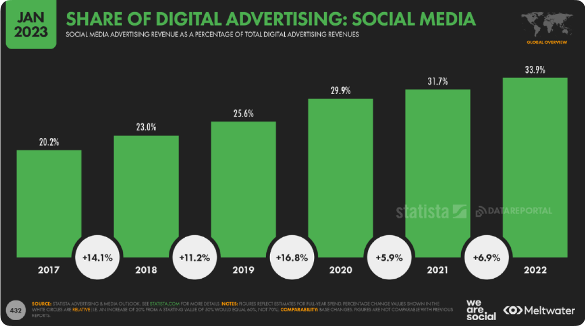 Share of digital advertising social media