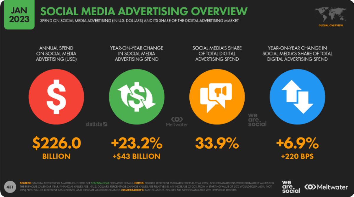 Social media advertising overview