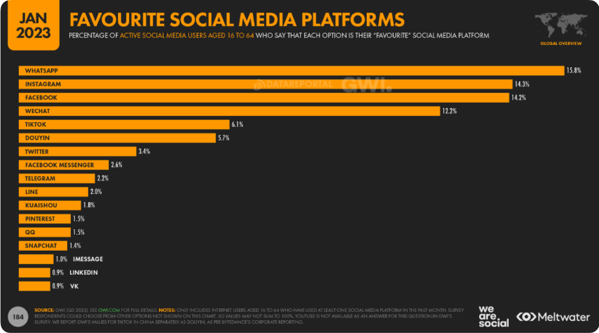 Favourite social media platforms