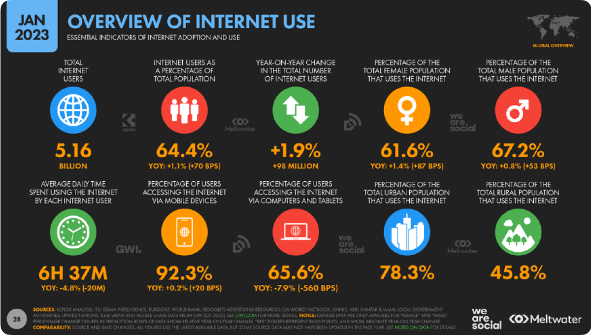 Overview of internet use