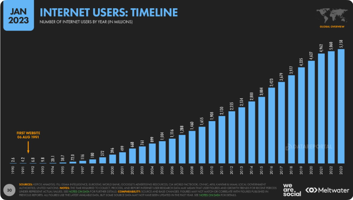 Internet users timeline