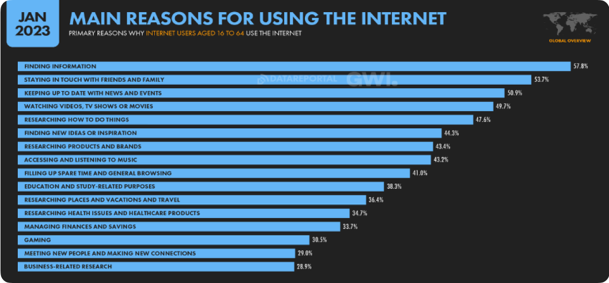 Main reasons for using the internet