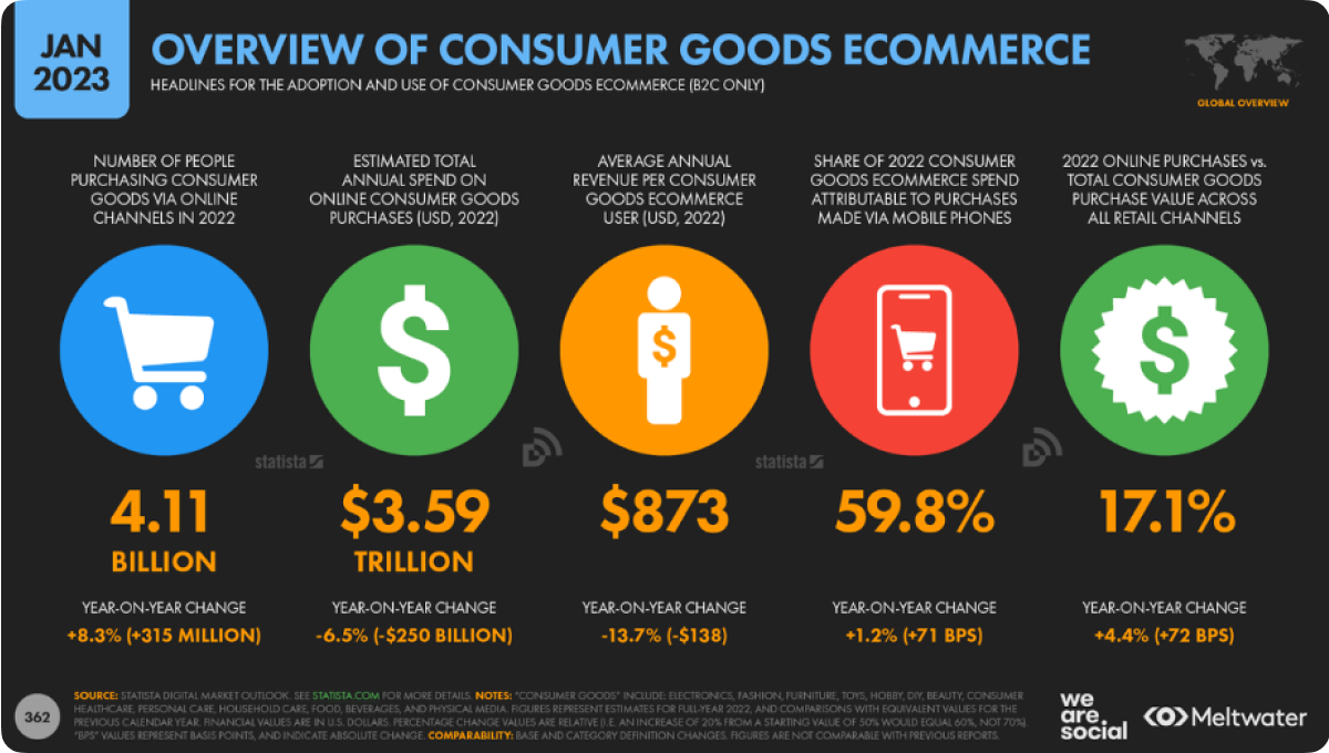 Overview of consumer goods ecommerce