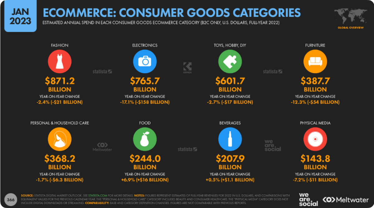 Ecommerce consumer goods categories